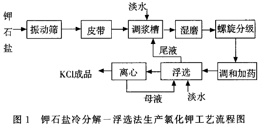 氯化鉀工藝流程