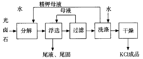 鉀鹽生產(chǎn)工藝流程