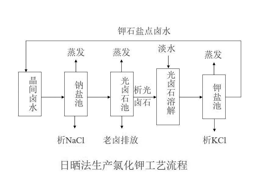 氯化鉀生產(chǎn)工藝